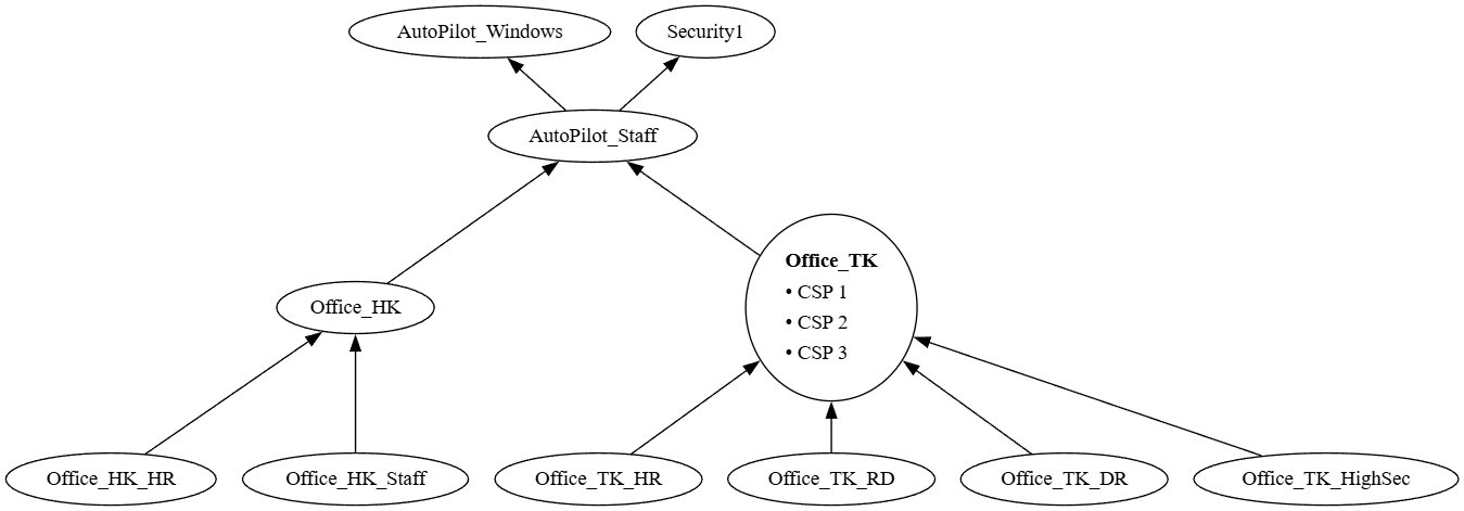 EntraVis – Visualising Entra relationships with Powershell, MsGraph, GraphVis